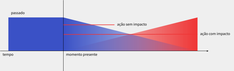 Podemos ter ações que não vão a lugar algum, mas nossa ação também pode reverberar para muito além do que esperamos
